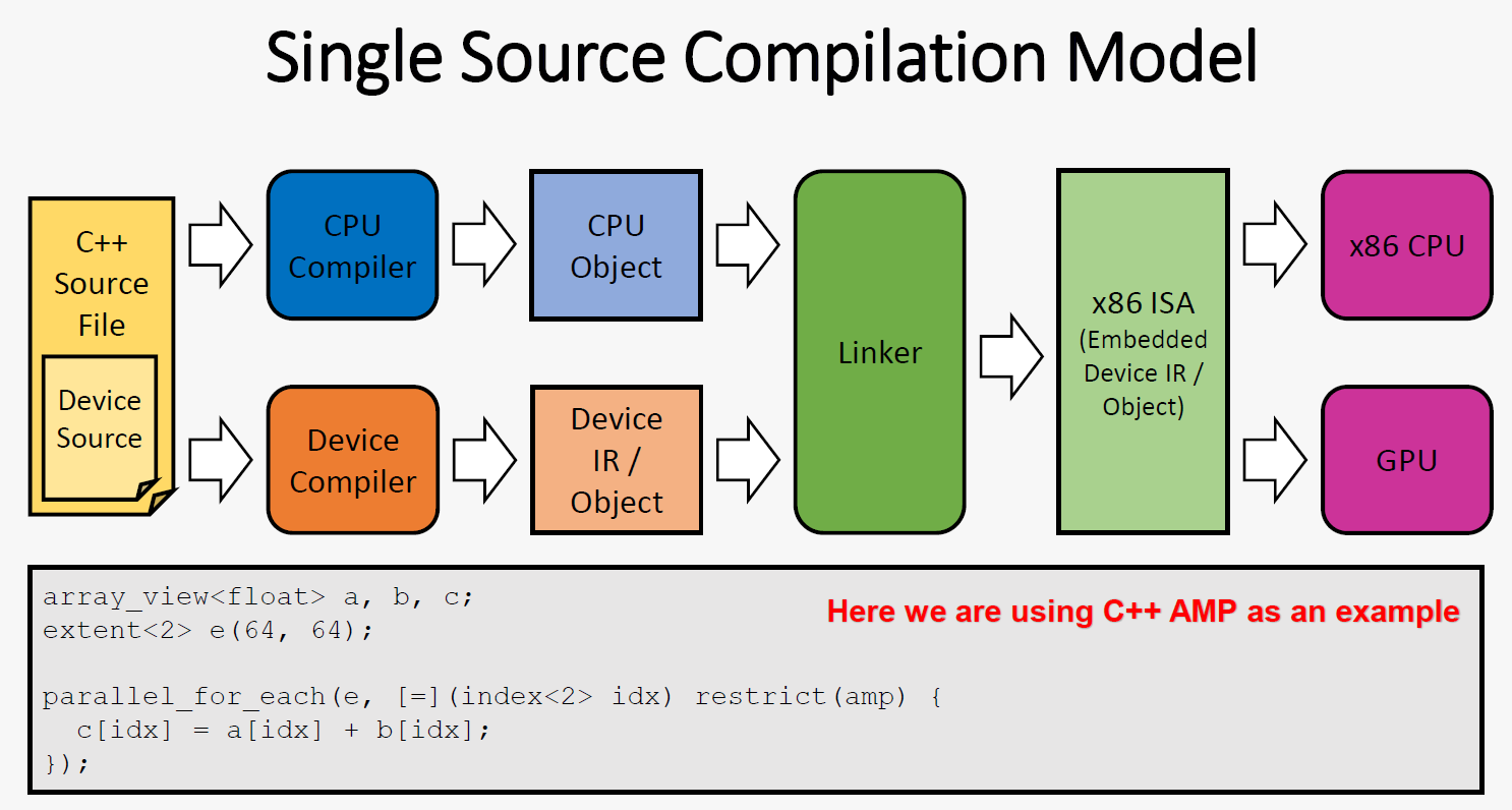 Single-Source-Compilation-Model